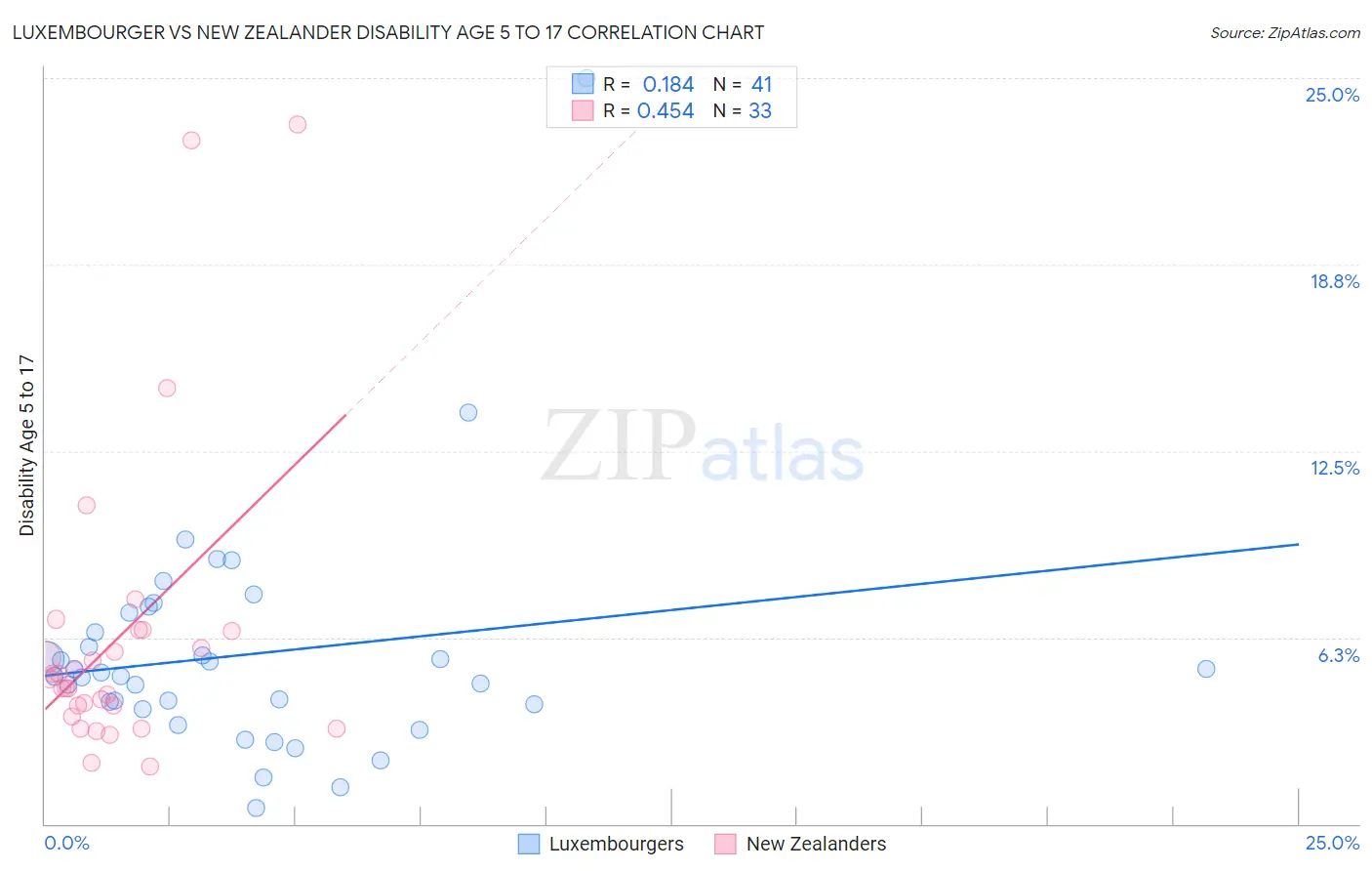 Luxembourger vs New Zealander Disability Age 5 to 17