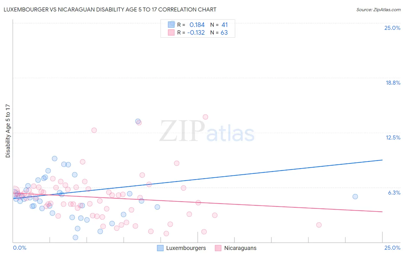 Luxembourger vs Nicaraguan Disability Age 5 to 17