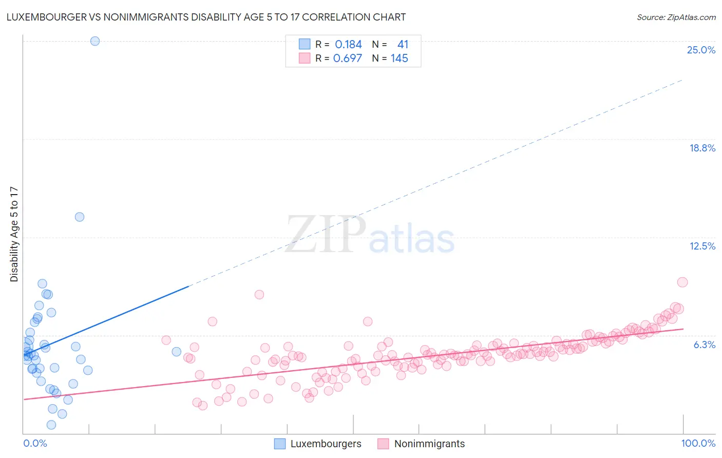 Luxembourger vs Nonimmigrants Disability Age 5 to 17