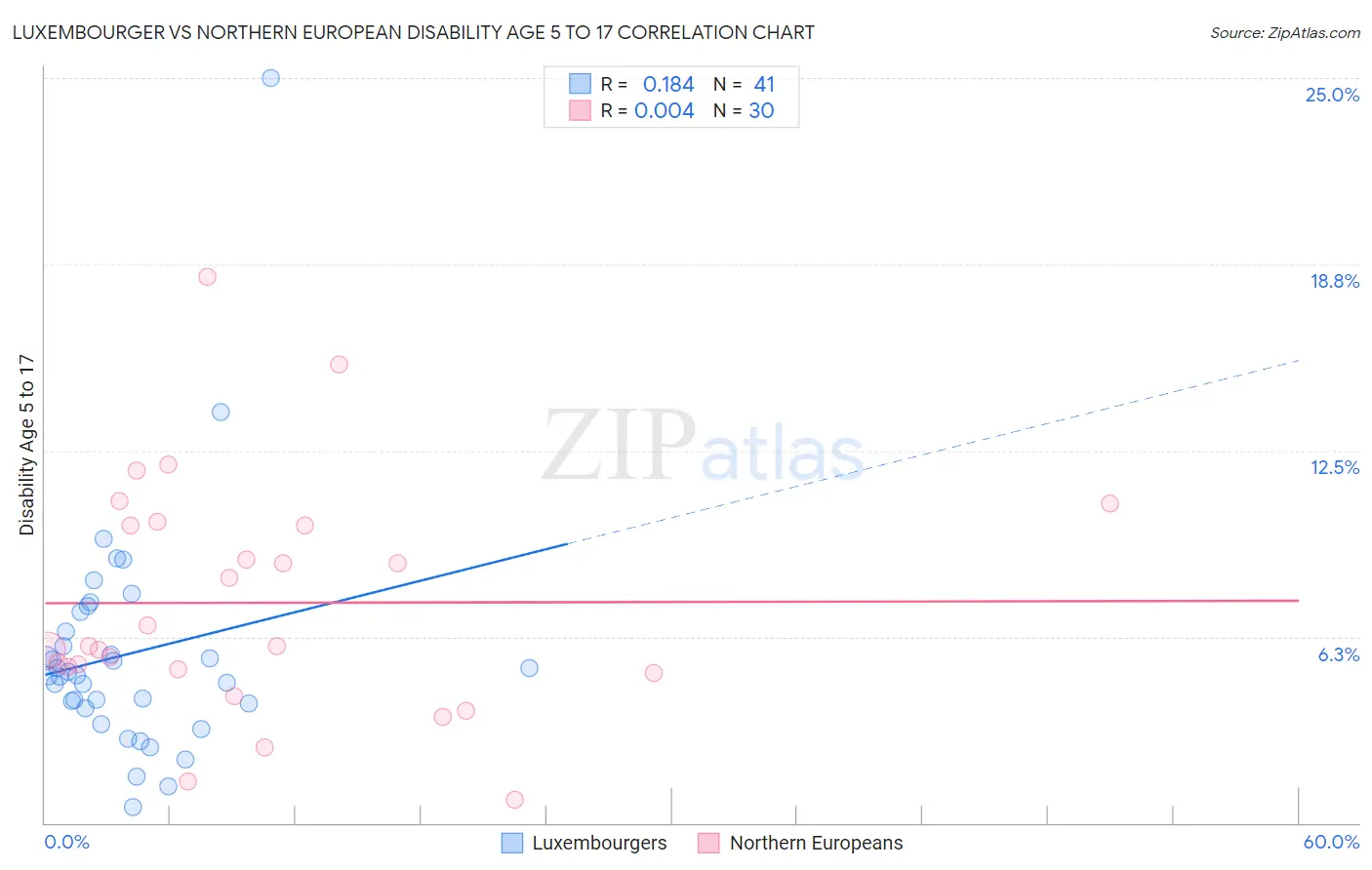 Luxembourger vs Northern European Disability Age 5 to 17