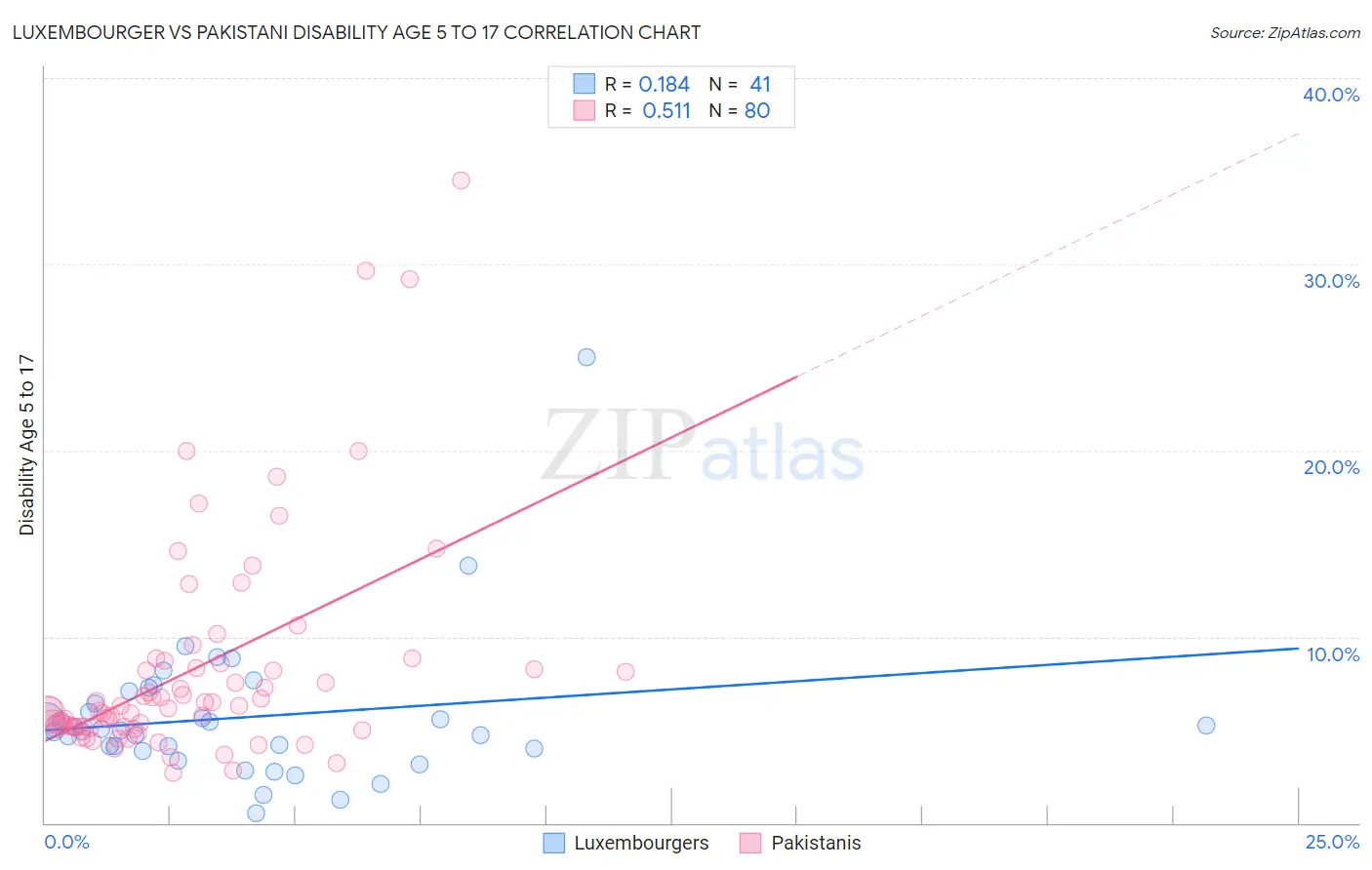 Luxembourger vs Pakistani Disability Age 5 to 17