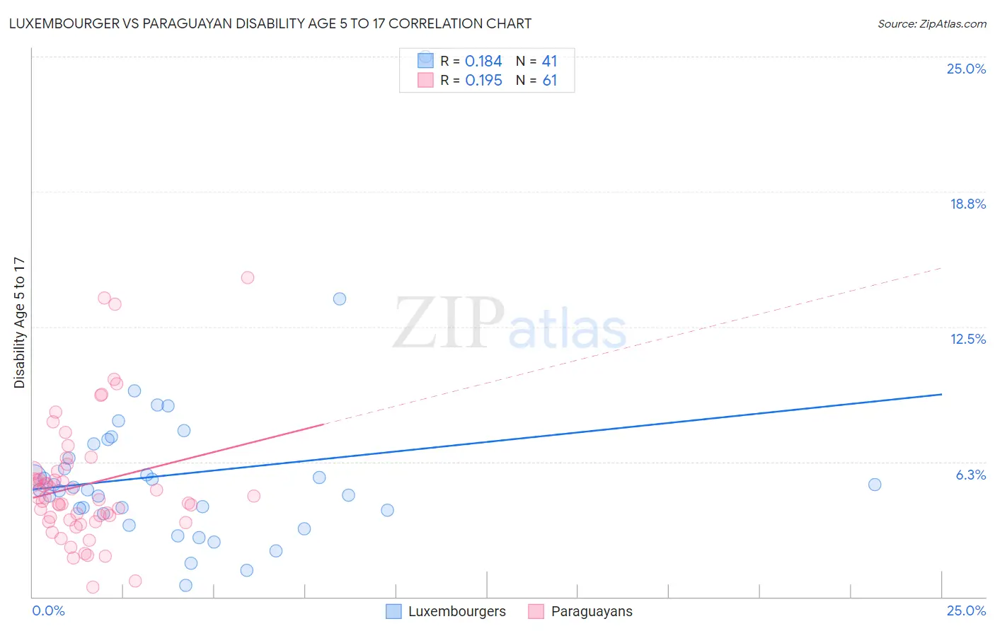 Luxembourger vs Paraguayan Disability Age 5 to 17