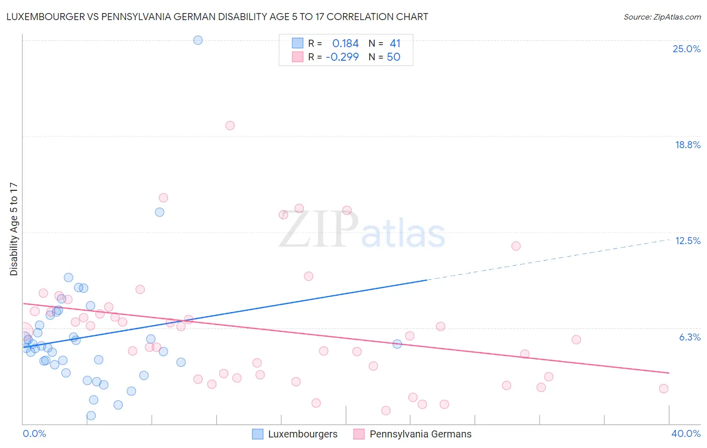 Luxembourger vs Pennsylvania German Disability Age 5 to 17