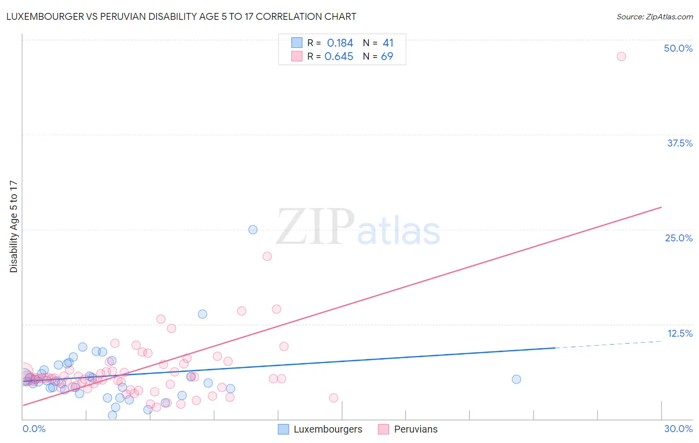 Luxembourger vs Peruvian Disability Age 5 to 17