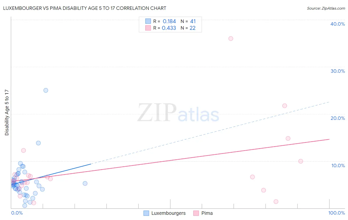 Luxembourger vs Pima Disability Age 5 to 17