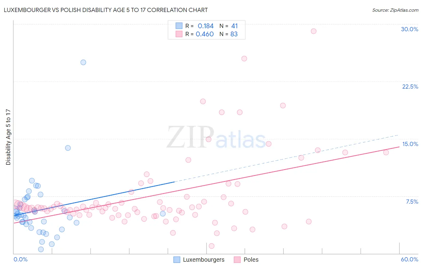 Luxembourger vs Polish Disability Age 5 to 17