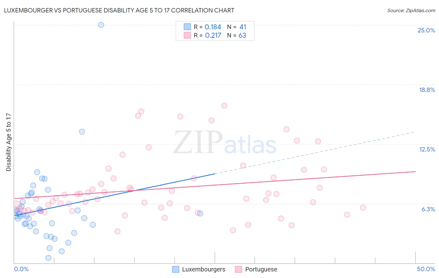 Luxembourger vs Portuguese Disability Age 5 to 17