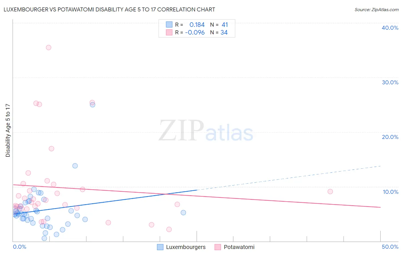 Luxembourger vs Potawatomi Disability Age 5 to 17