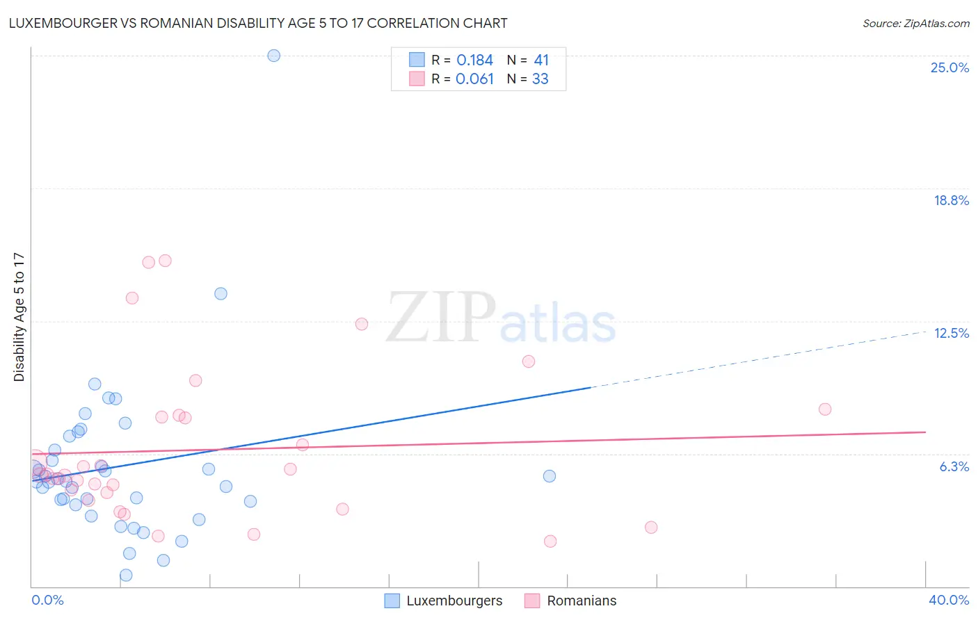 Luxembourger vs Romanian Disability Age 5 to 17