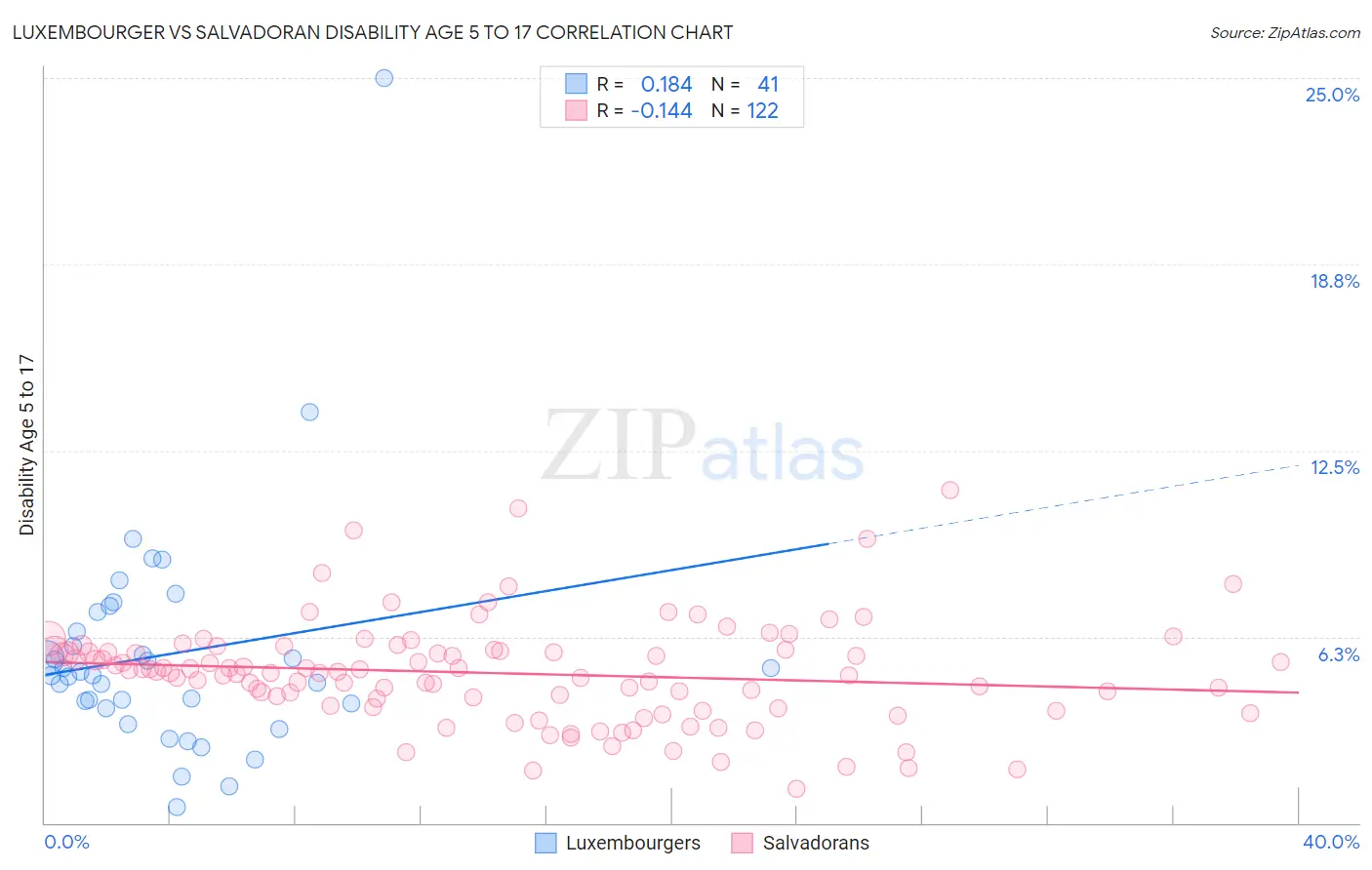 Luxembourger vs Salvadoran Disability Age 5 to 17