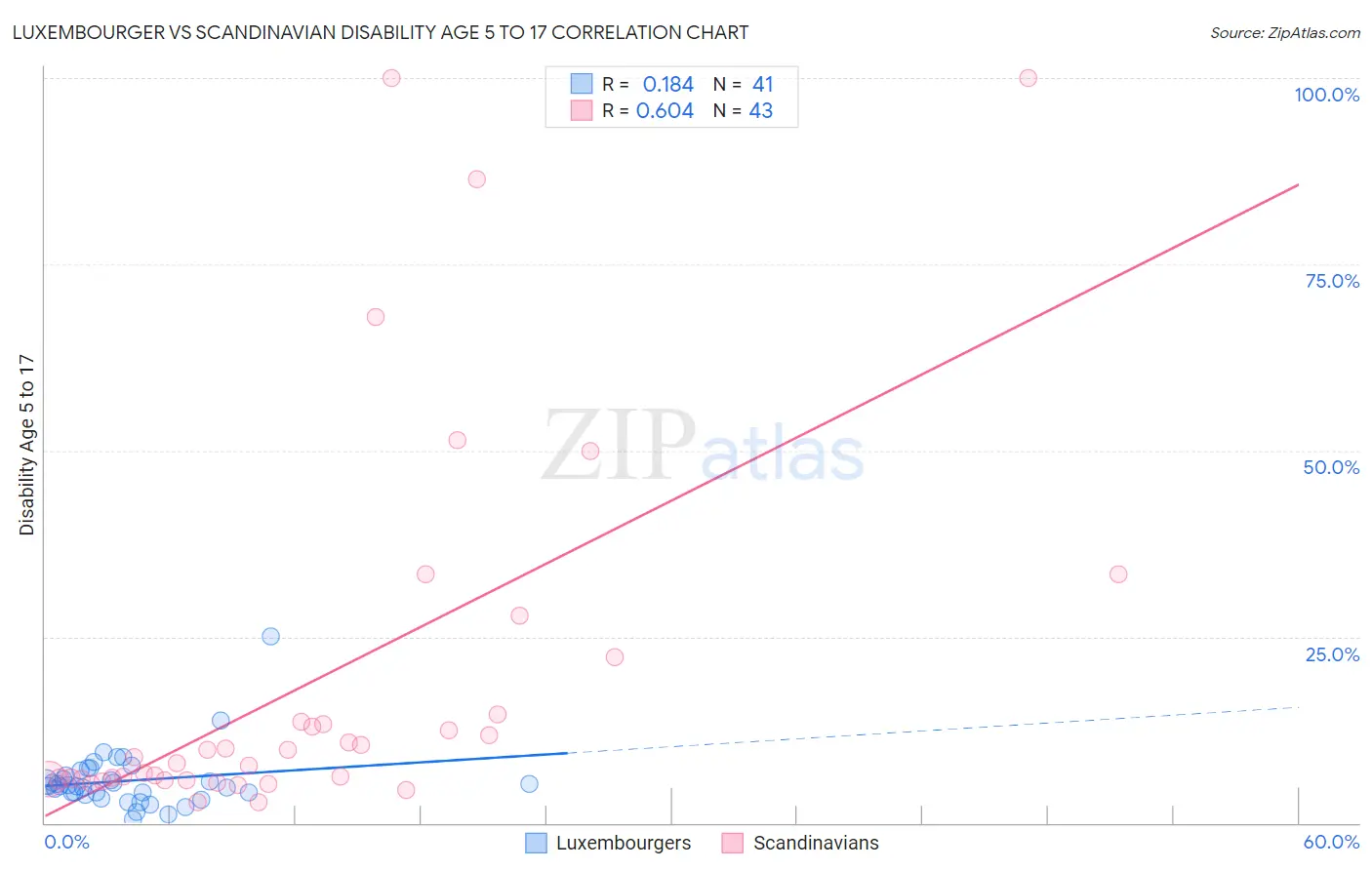 Luxembourger vs Scandinavian Disability Age 5 to 17