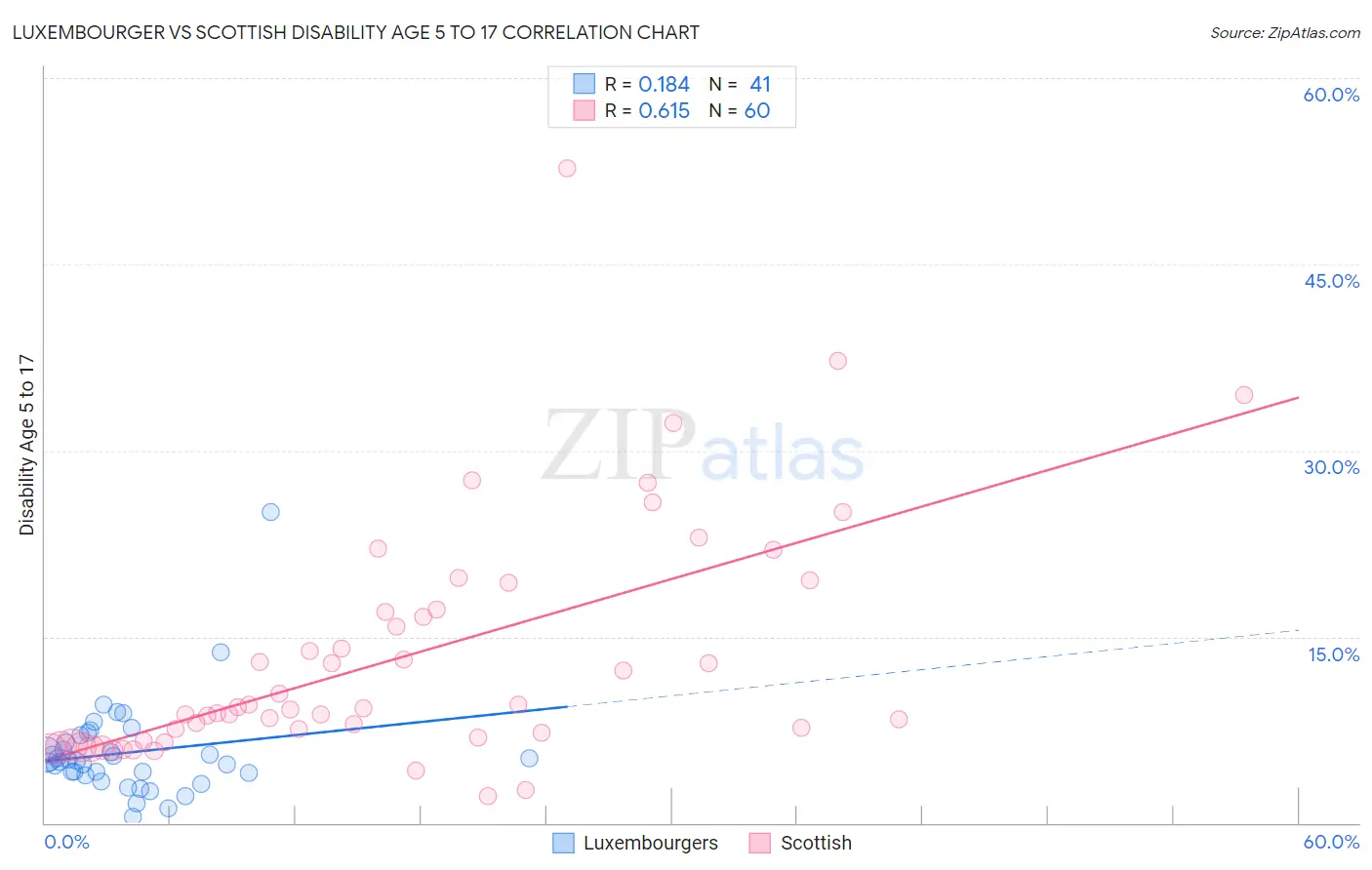 Luxembourger vs Scottish Disability Age 5 to 17