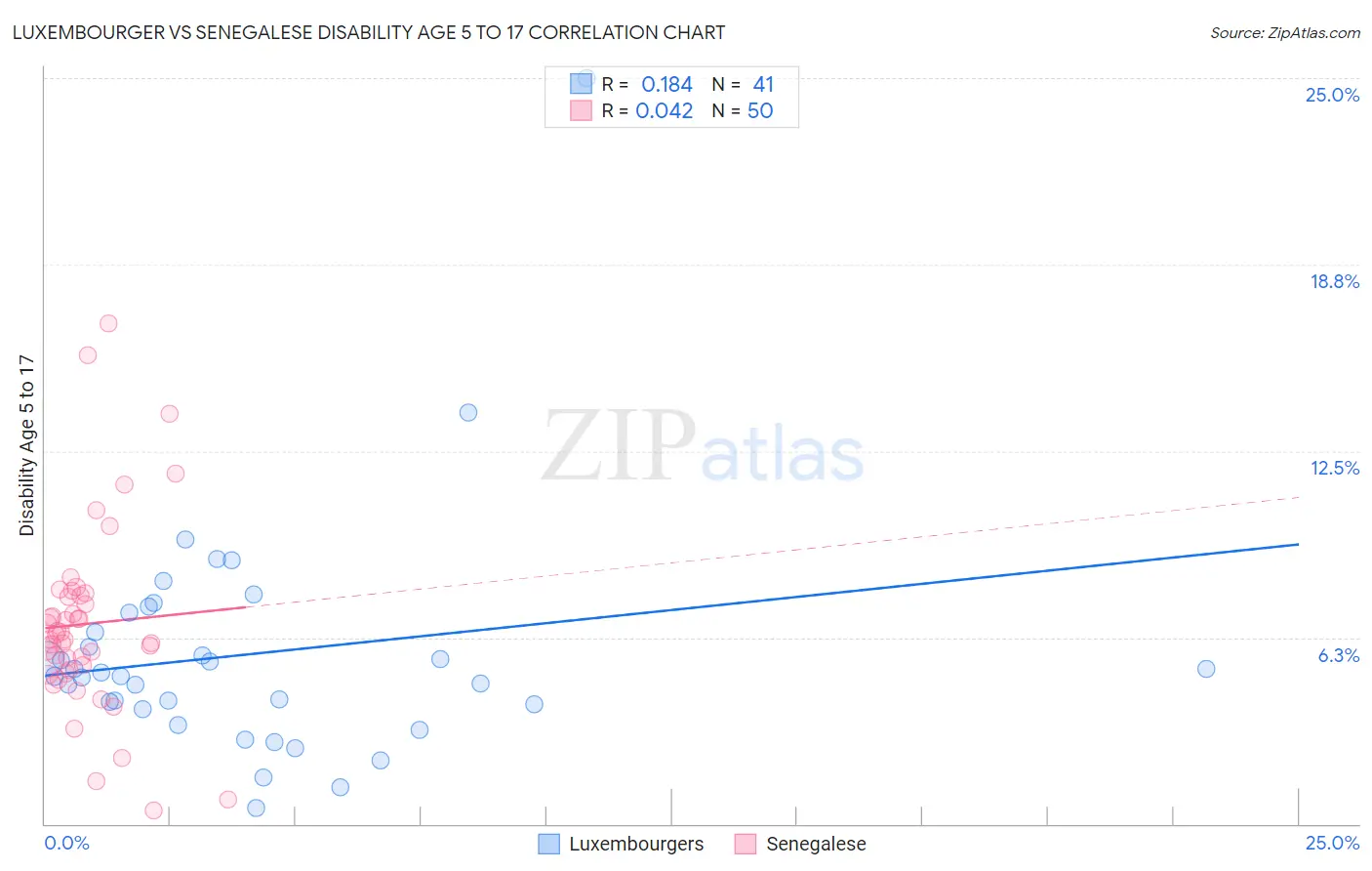 Luxembourger vs Senegalese Disability Age 5 to 17