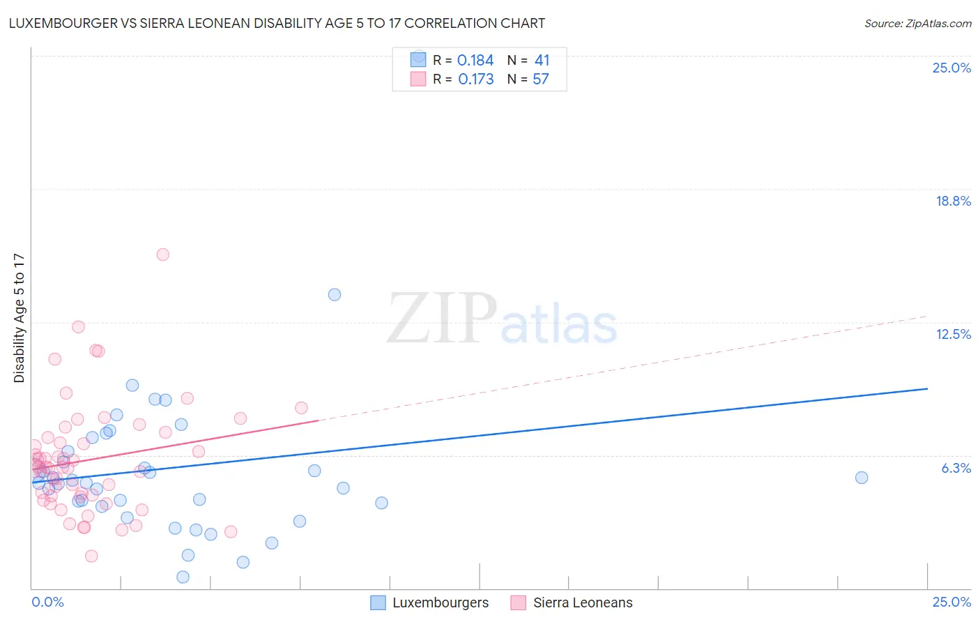 Luxembourger vs Sierra Leonean Disability Age 5 to 17
