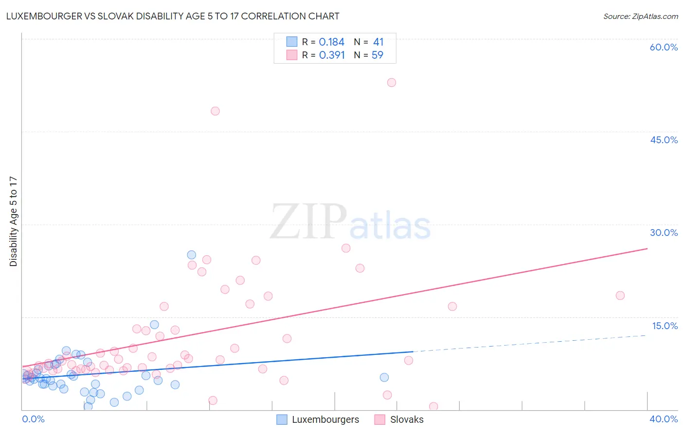 Luxembourger vs Slovak Disability Age 5 to 17