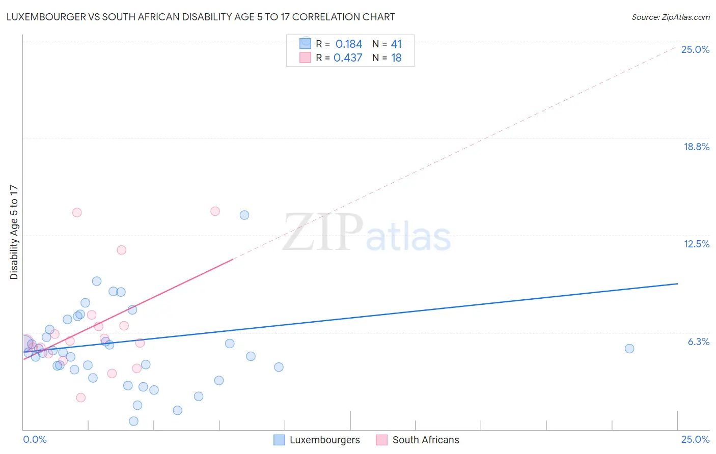Luxembourger vs South African Disability Age 5 to 17