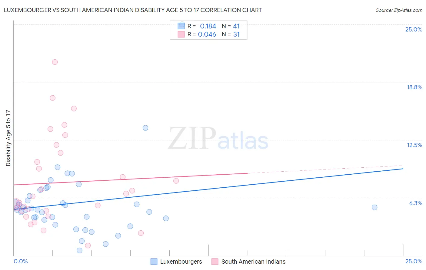 Luxembourger vs South American Indian Disability Age 5 to 17