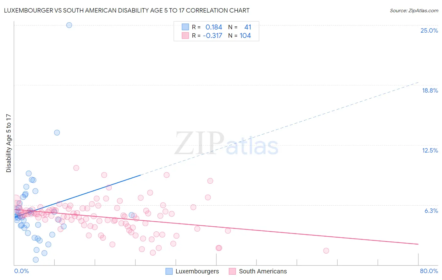Luxembourger vs South American Disability Age 5 to 17