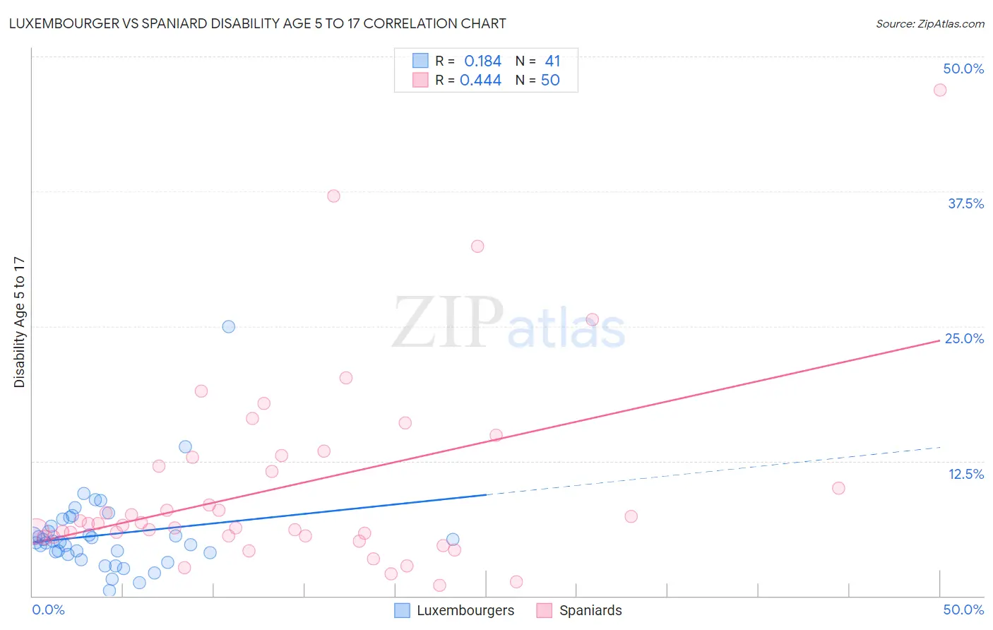Luxembourger vs Spaniard Disability Age 5 to 17