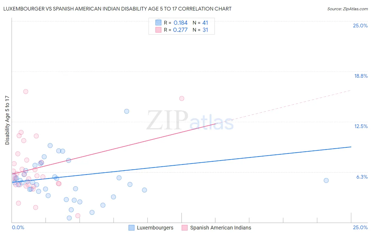 Luxembourger vs Spanish American Indian Disability Age 5 to 17