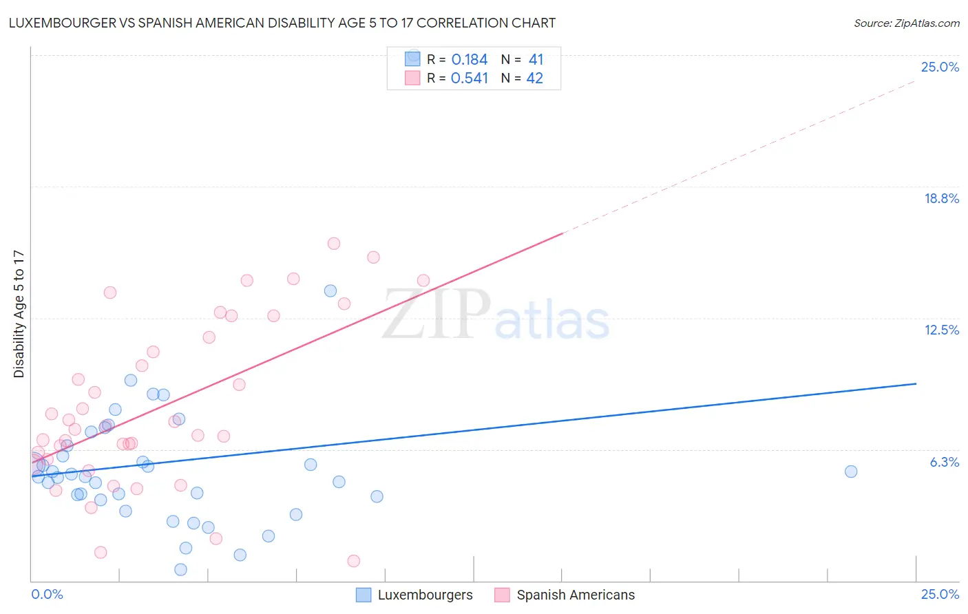 Luxembourger vs Spanish American Disability Age 5 to 17