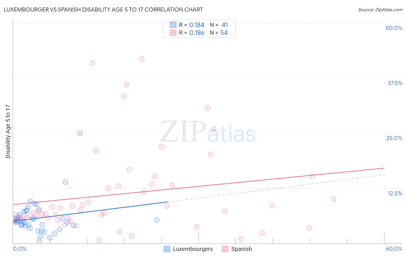Luxembourger vs Spanish Disability Age 5 to 17