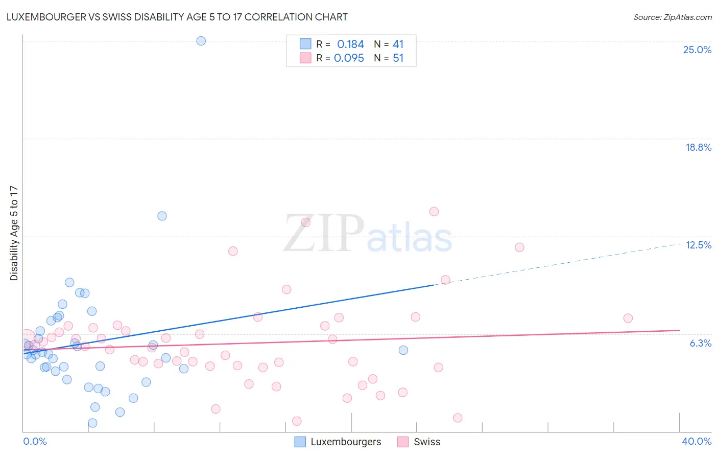 Luxembourger vs Swiss Disability Age 5 to 17
