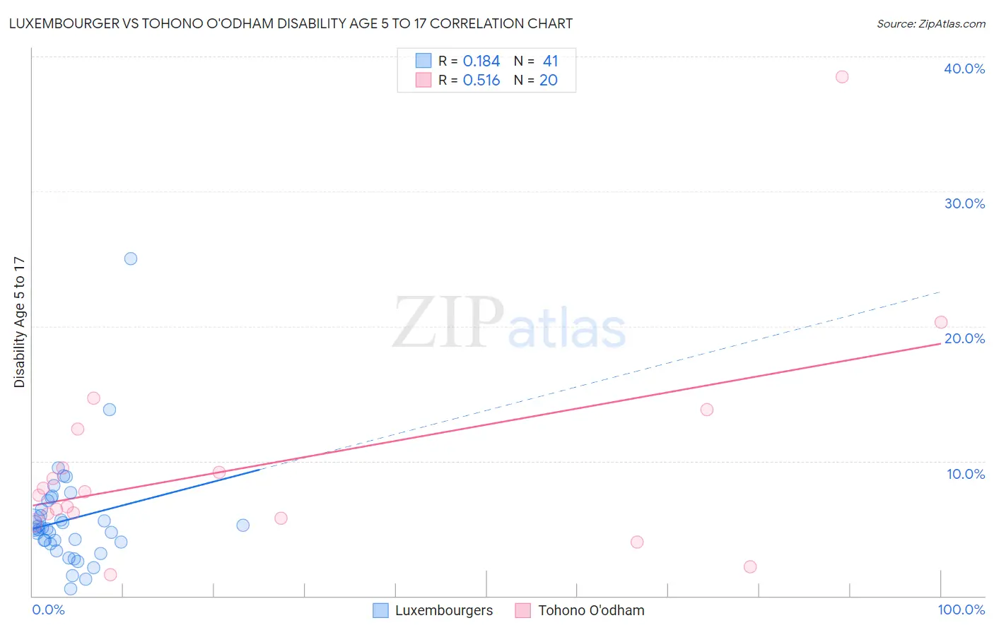 Luxembourger vs Tohono O'odham Disability Age 5 to 17
