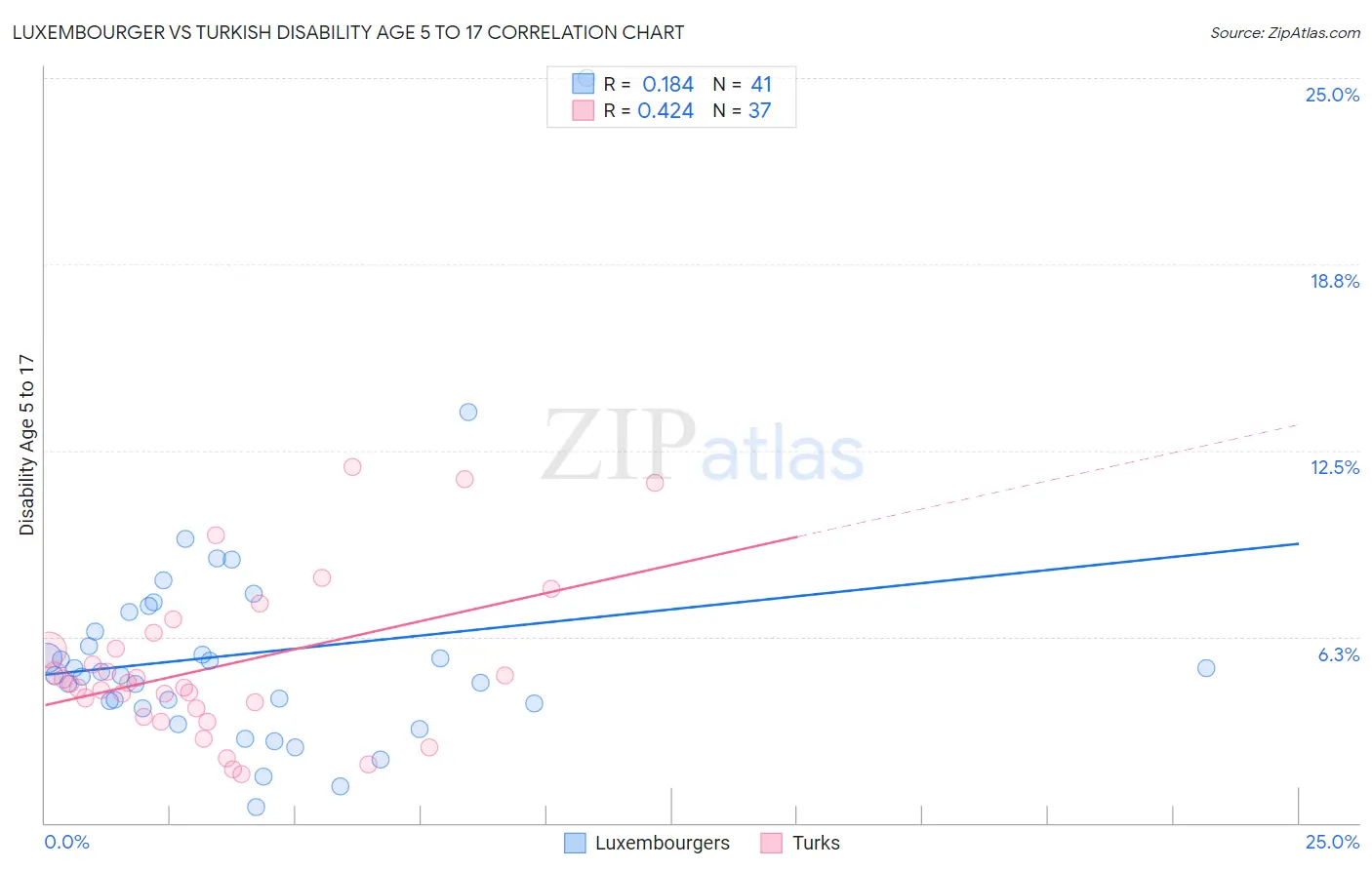 Luxembourger vs Turkish Disability Age 5 to 17