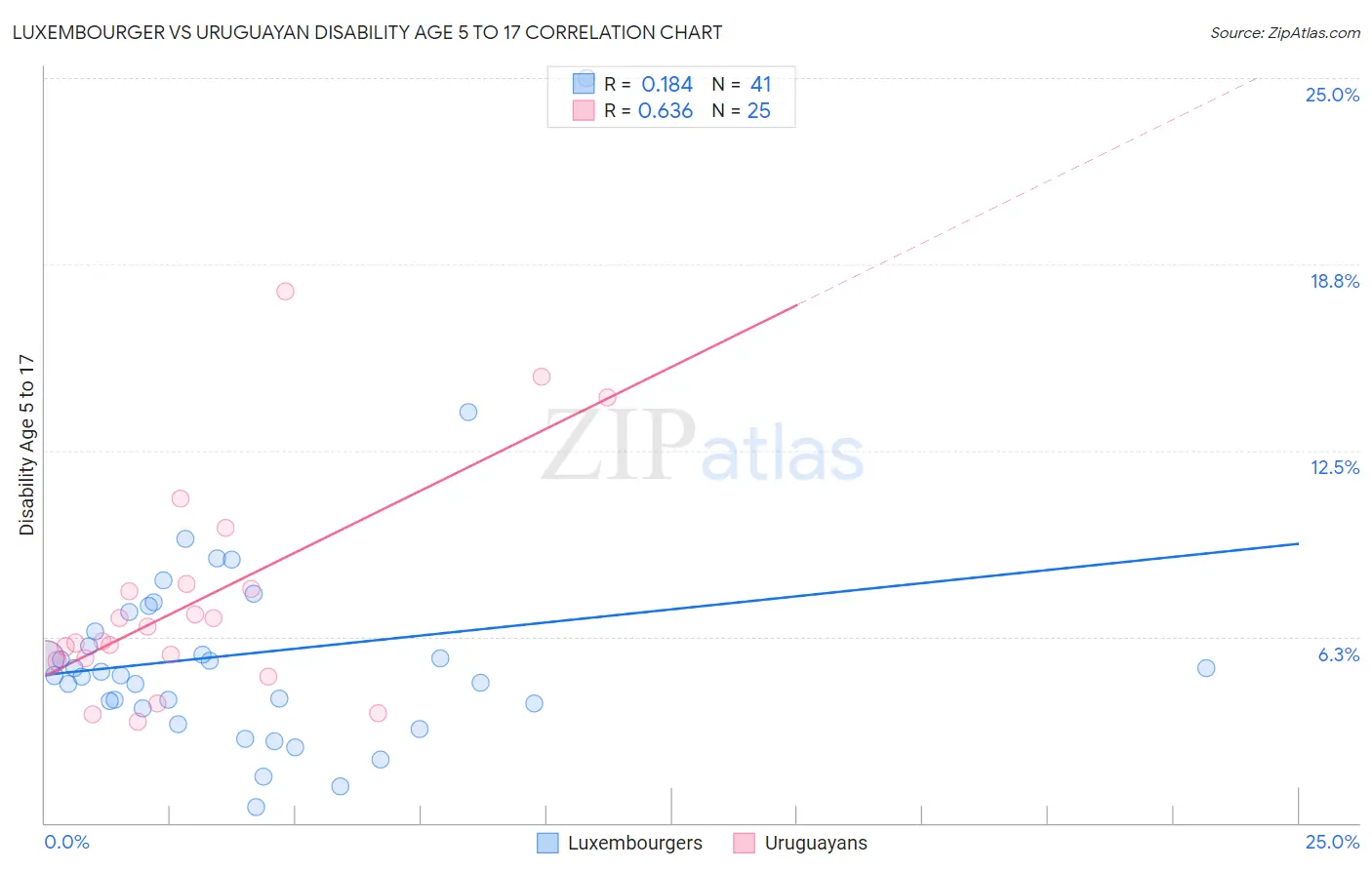 Luxembourger vs Uruguayan Disability Age 5 to 17