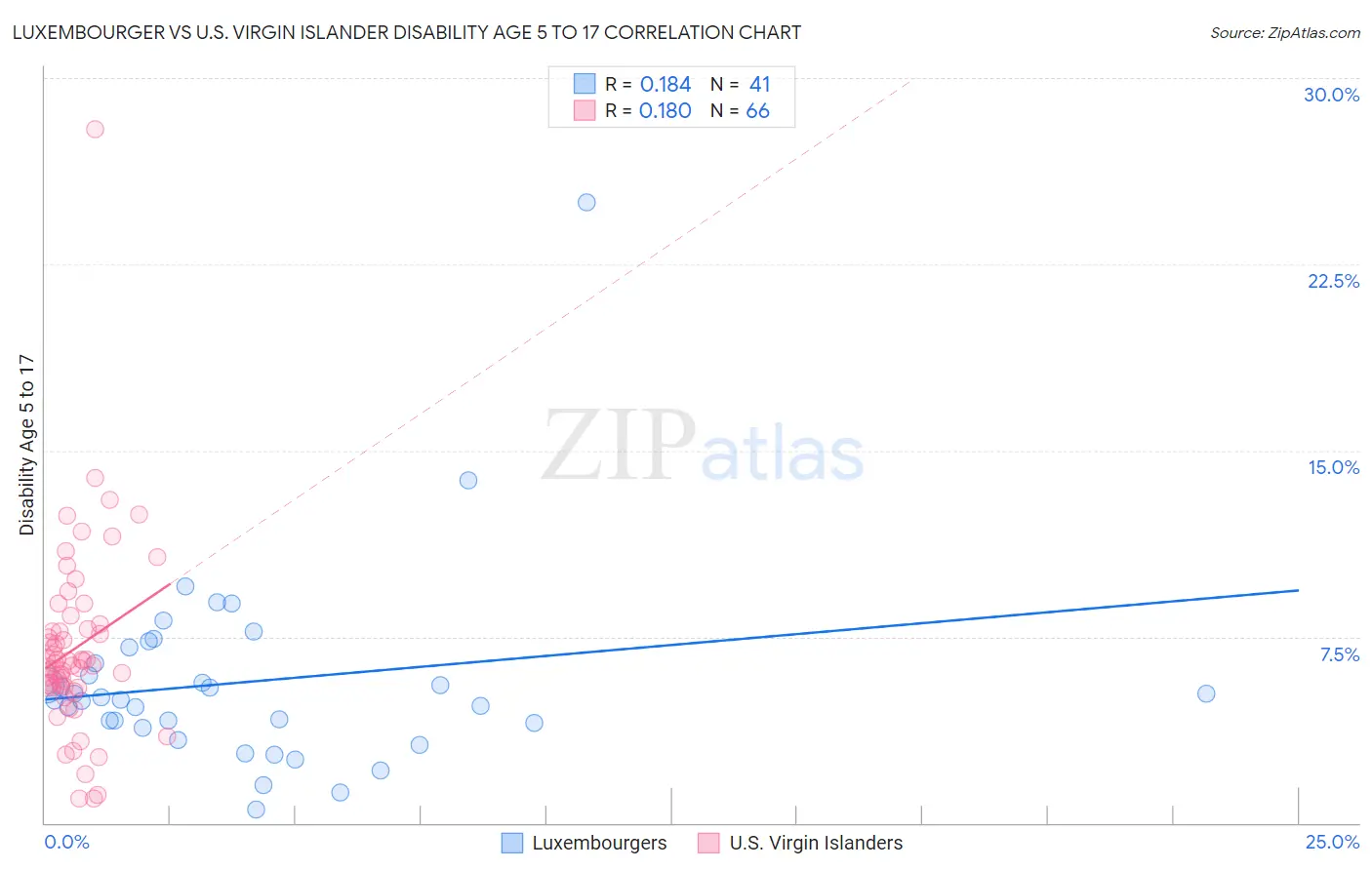 Luxembourger vs U.S. Virgin Islander Disability Age 5 to 17