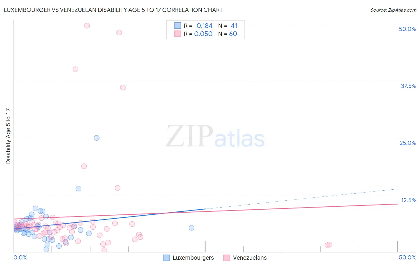 Luxembourger vs Venezuelan Disability Age 5 to 17