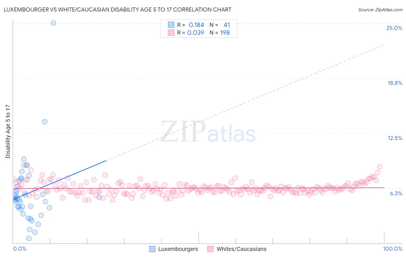 Luxembourger vs White/Caucasian Disability Age 5 to 17