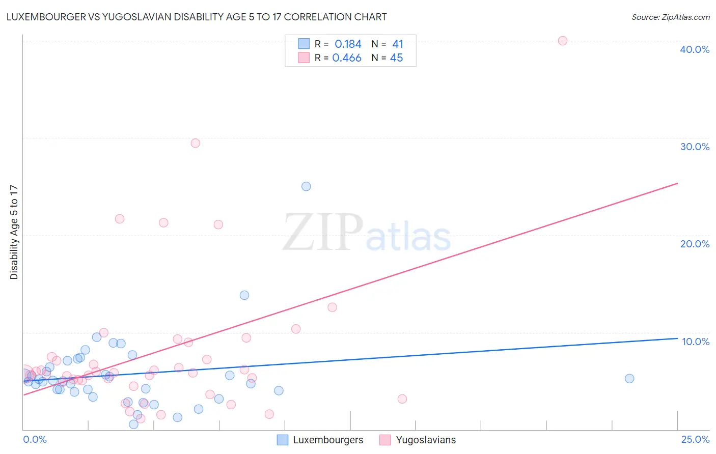 Luxembourger vs Yugoslavian Disability Age 5 to 17