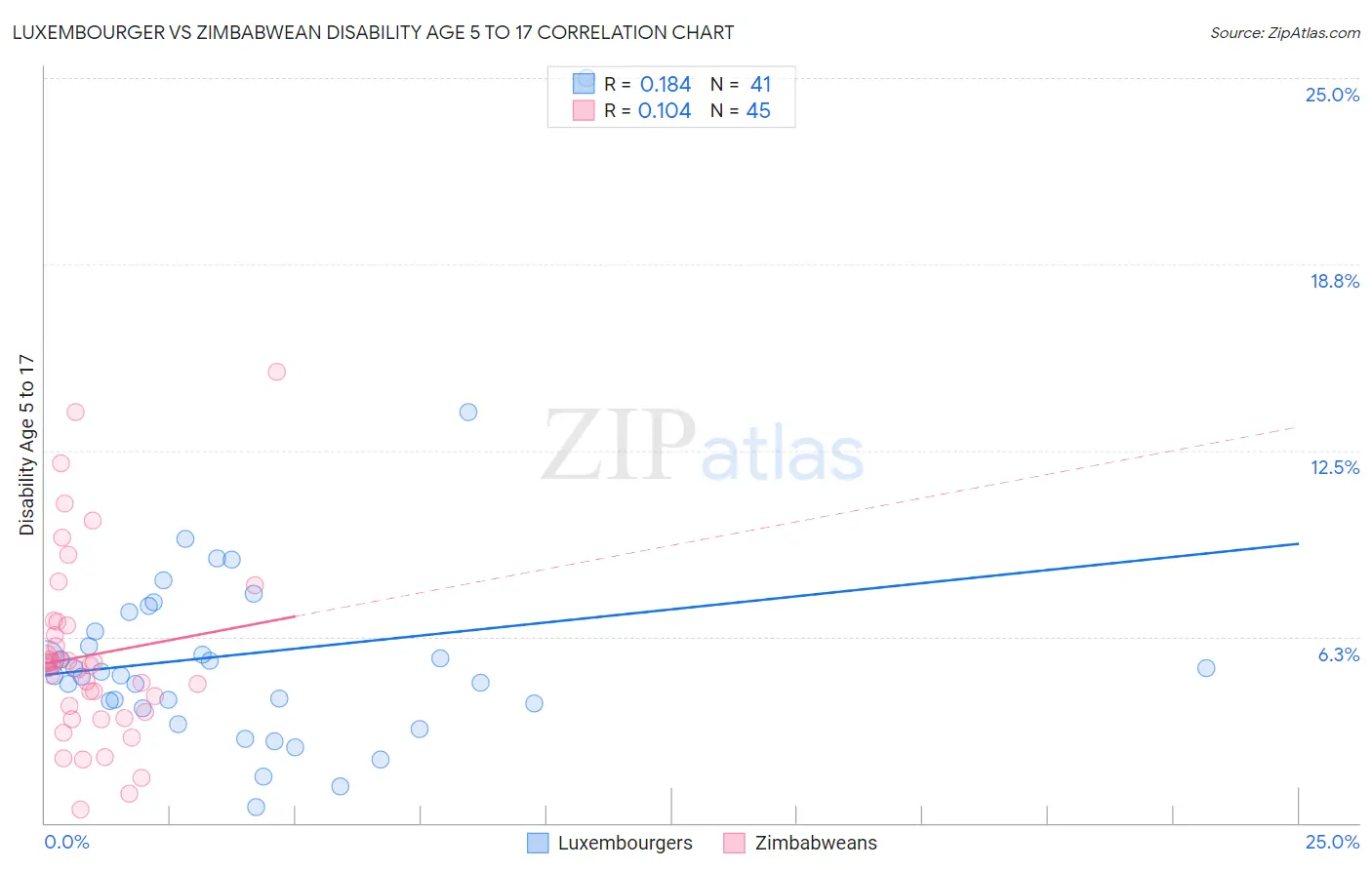 Luxembourger vs Zimbabwean Disability Age 5 to 17