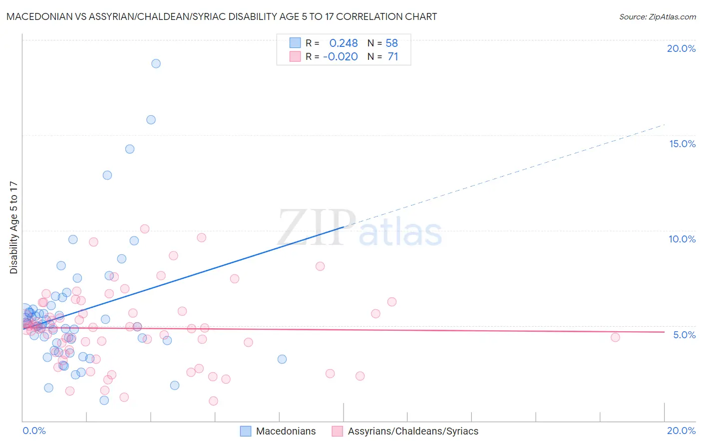 Macedonian vs Assyrian/Chaldean/Syriac Disability Age 5 to 17