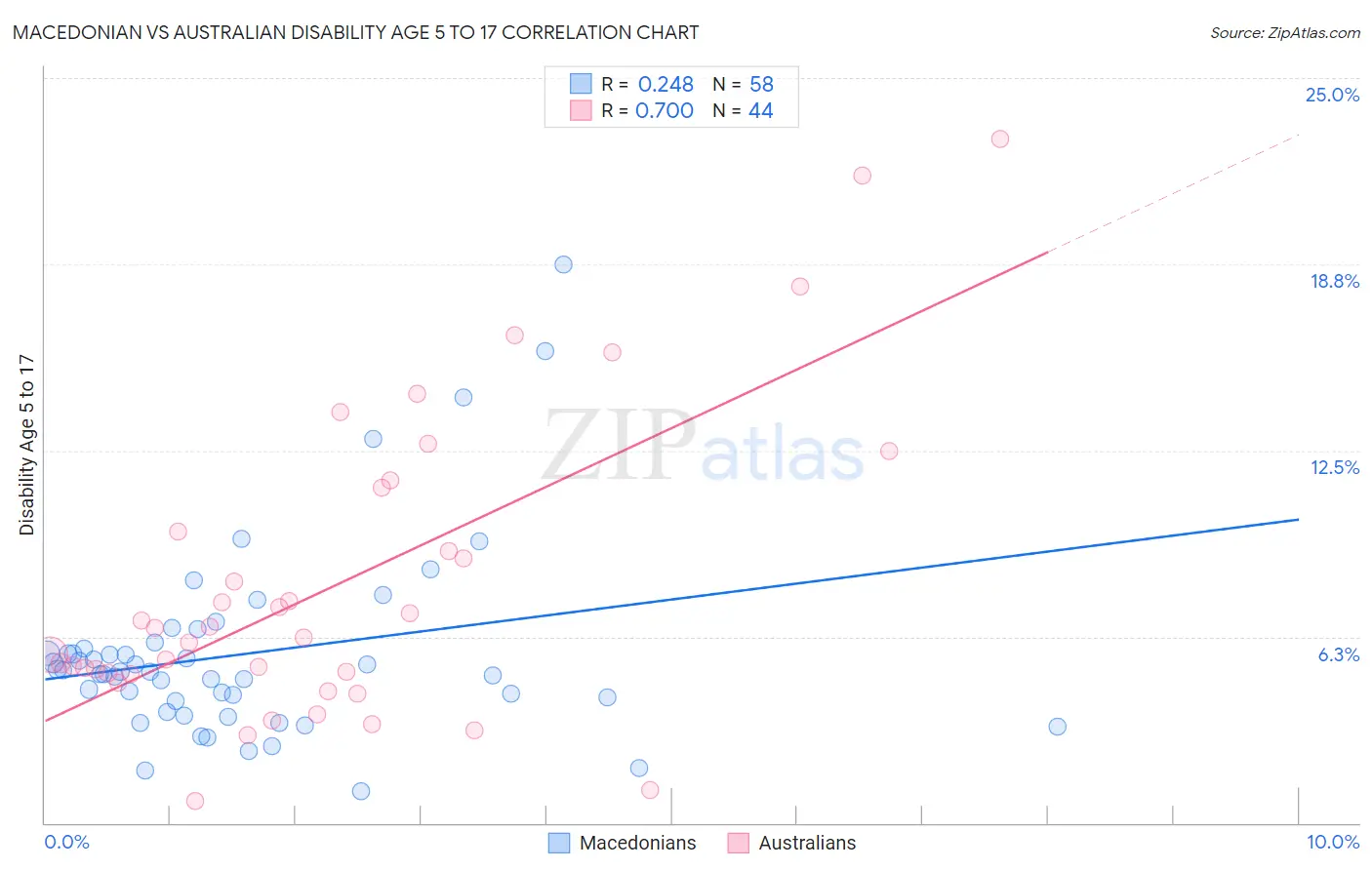 Macedonian vs Australian Disability Age 5 to 17