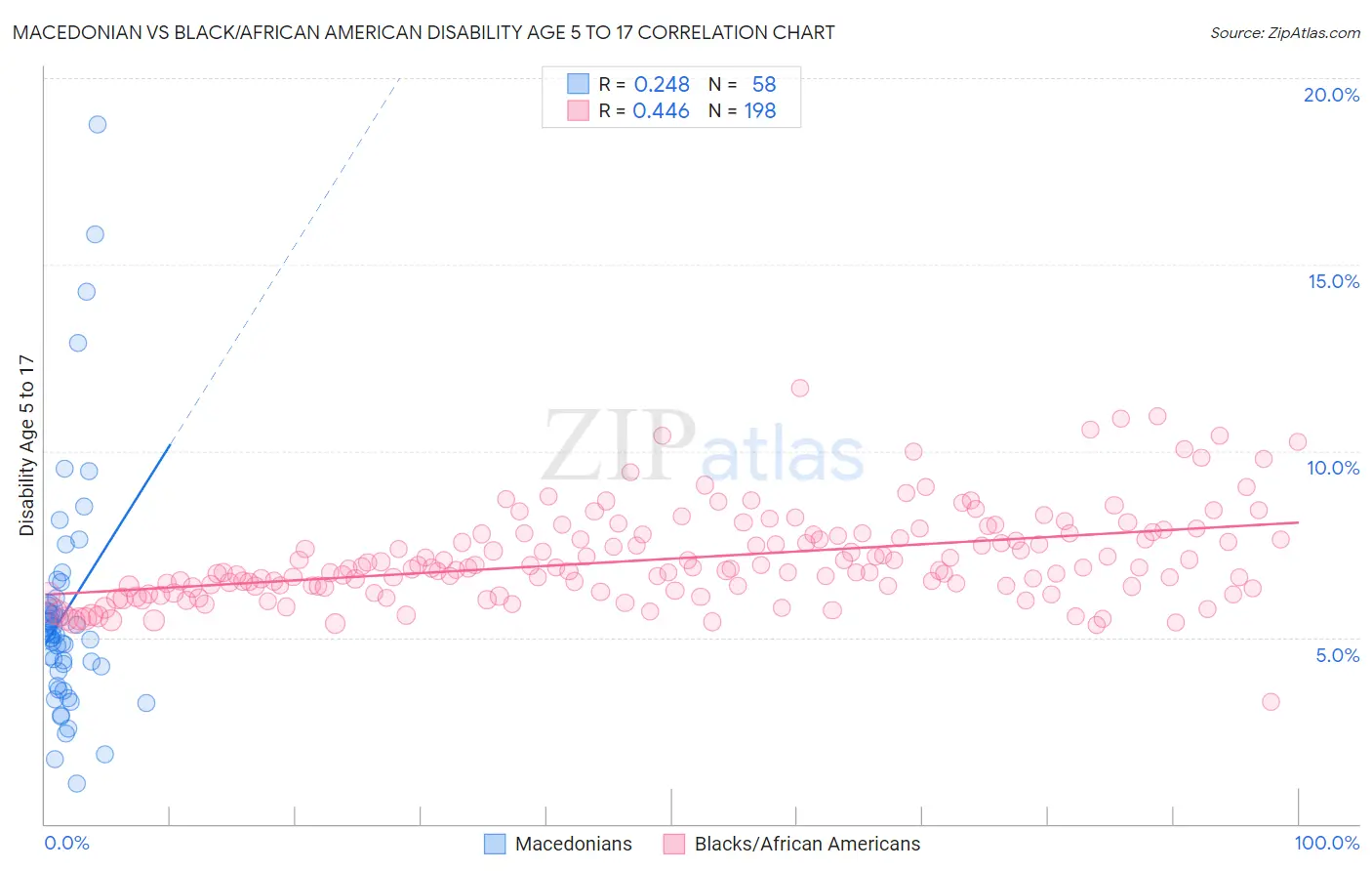 Macedonian vs Black/African American Disability Age 5 to 17