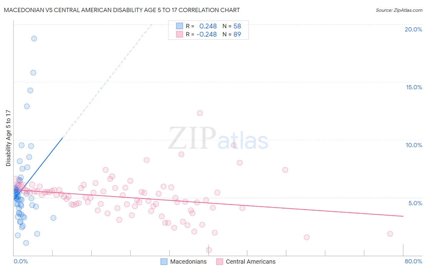 Macedonian vs Central American Disability Age 5 to 17
