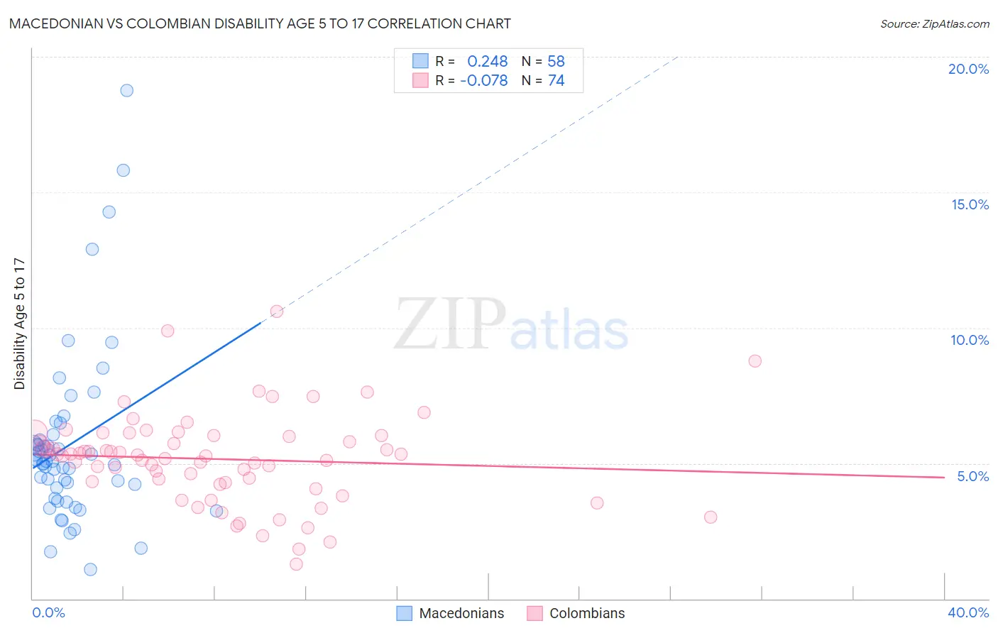 Macedonian vs Colombian Disability Age 5 to 17