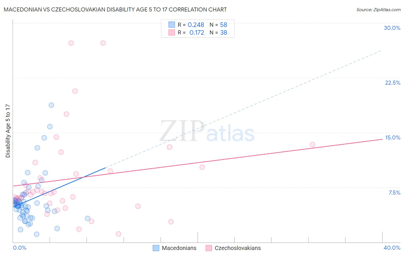 Macedonian vs Czechoslovakian Disability Age 5 to 17