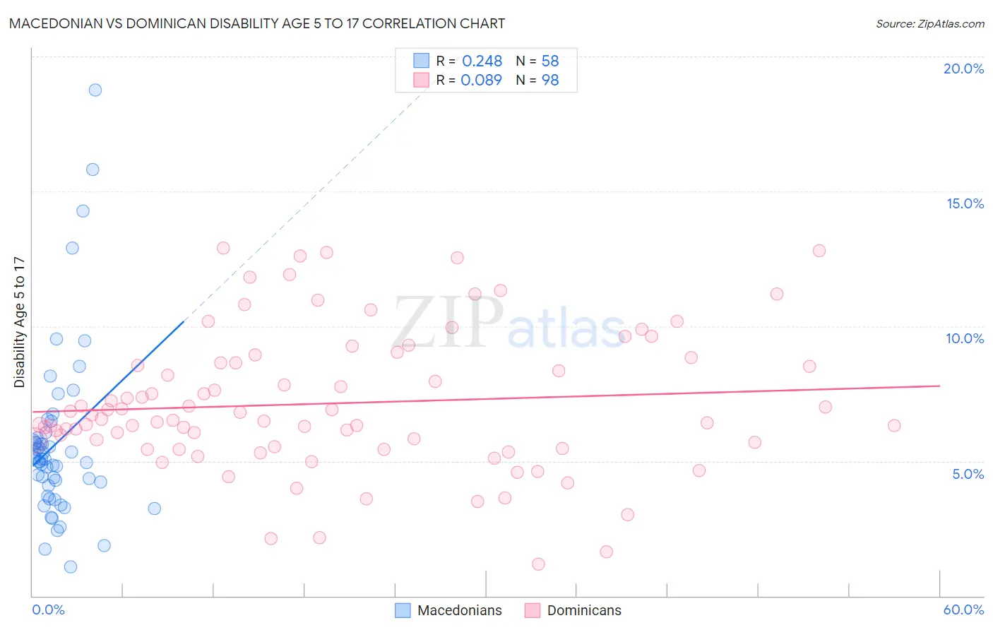 Macedonian vs Dominican Disability Age 5 to 17