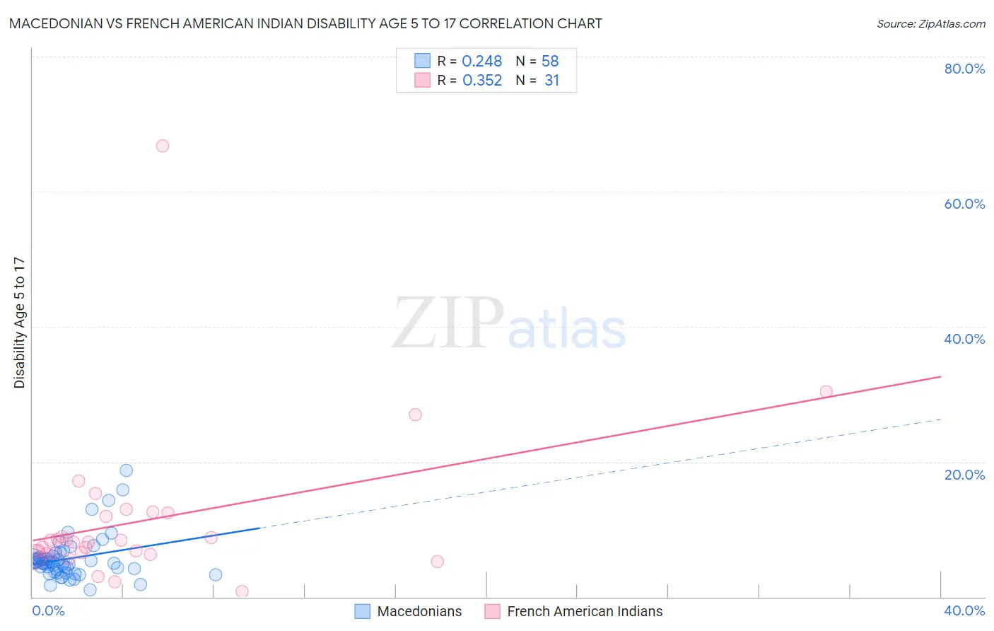 Macedonian vs French American Indian Disability Age 5 to 17