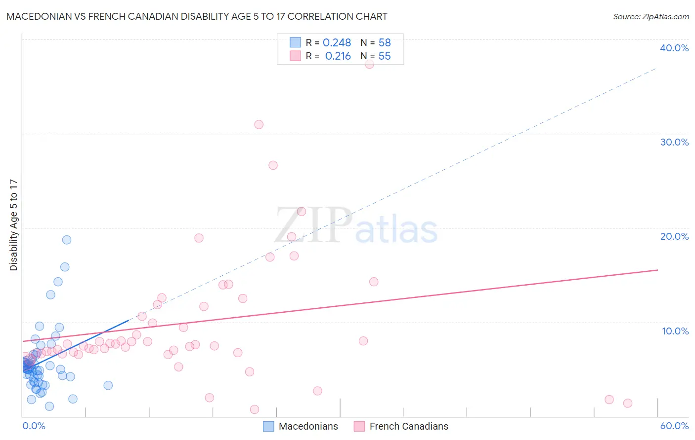 Macedonian vs French Canadian Disability Age 5 to 17