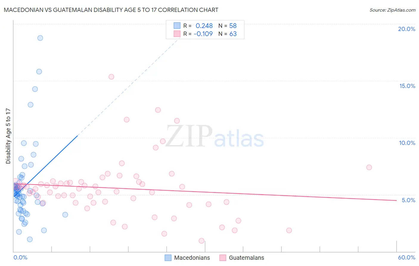 Macedonian vs Guatemalan Disability Age 5 to 17