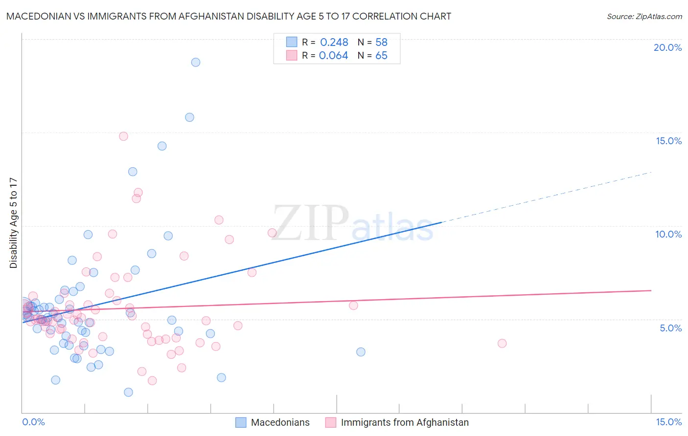 Macedonian vs Immigrants from Afghanistan Disability Age 5 to 17