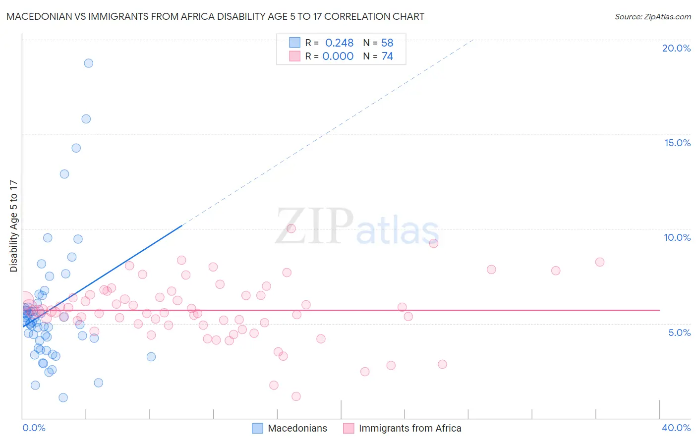 Macedonian vs Immigrants from Africa Disability Age 5 to 17