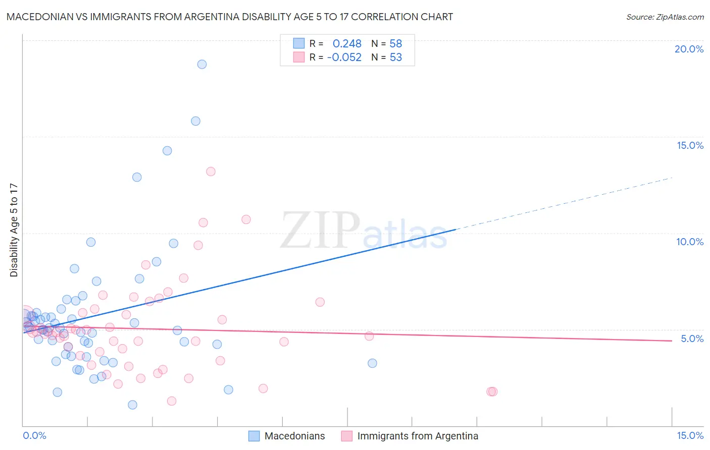 Macedonian vs Immigrants from Argentina Disability Age 5 to 17
