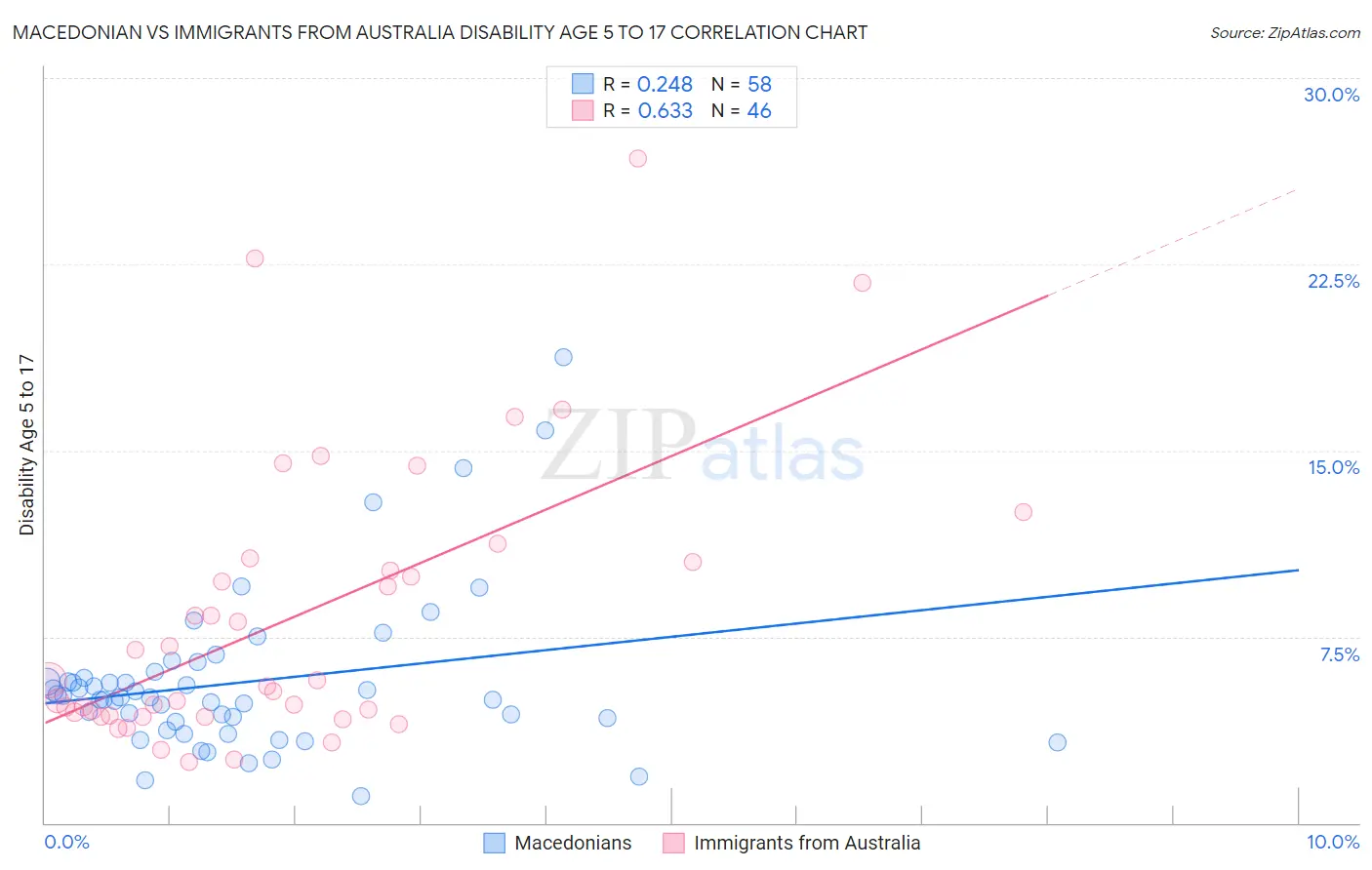 Macedonian vs Immigrants from Australia Disability Age 5 to 17