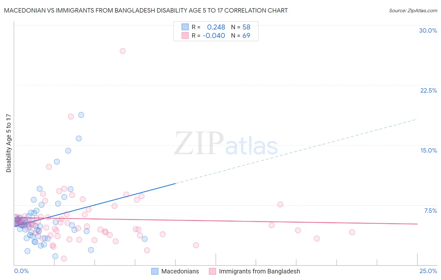 Macedonian vs Immigrants from Bangladesh Disability Age 5 to 17